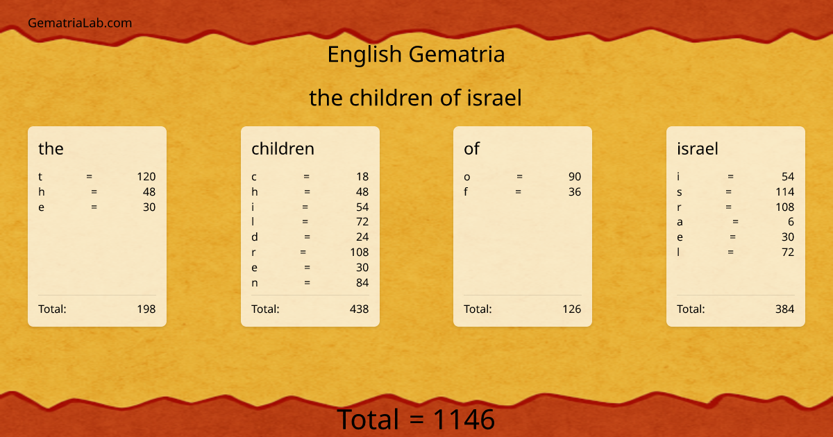 the children of israel in english Gematria